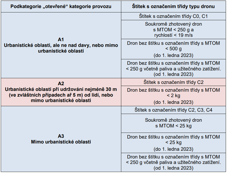 Tabulka s podkategoriemi otevřené kategorie a třídami typu dronu. / Table with open category subcategories and drone type classes.